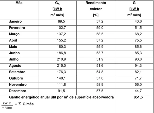 Tabela 1.8 – Ganho energético anual por m 2  de superfície absorvedora 