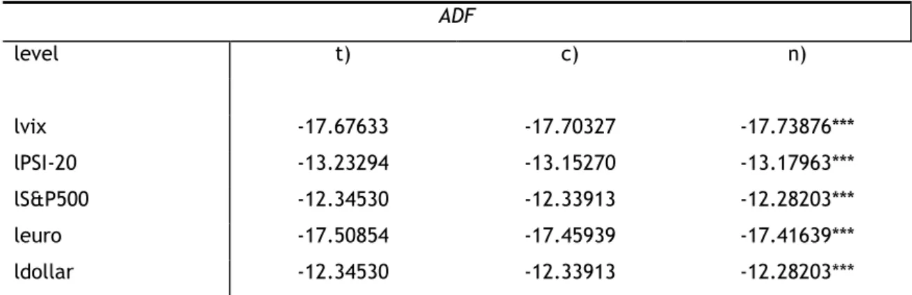 Tabela 3-Teste de raízes unitárias em 1ºdiferenças  ADF  1st difference  t)  c)  n)  dlvix  -10.29778  -10.32093  -10.34357***  dlPSI-20  -15.12953  -15.16076  -15.19232***  dlS&amp;P500  -13.69920  -13.72797  -13.75666***  dleuro  -13.19513  -13.22447  -1