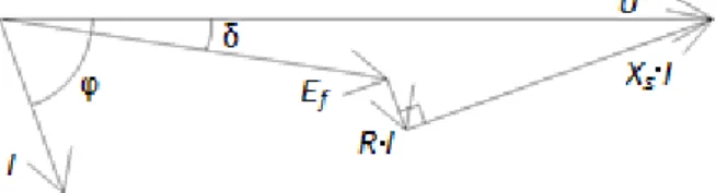 Figure 7 – Phasor diagram for motor operation. 