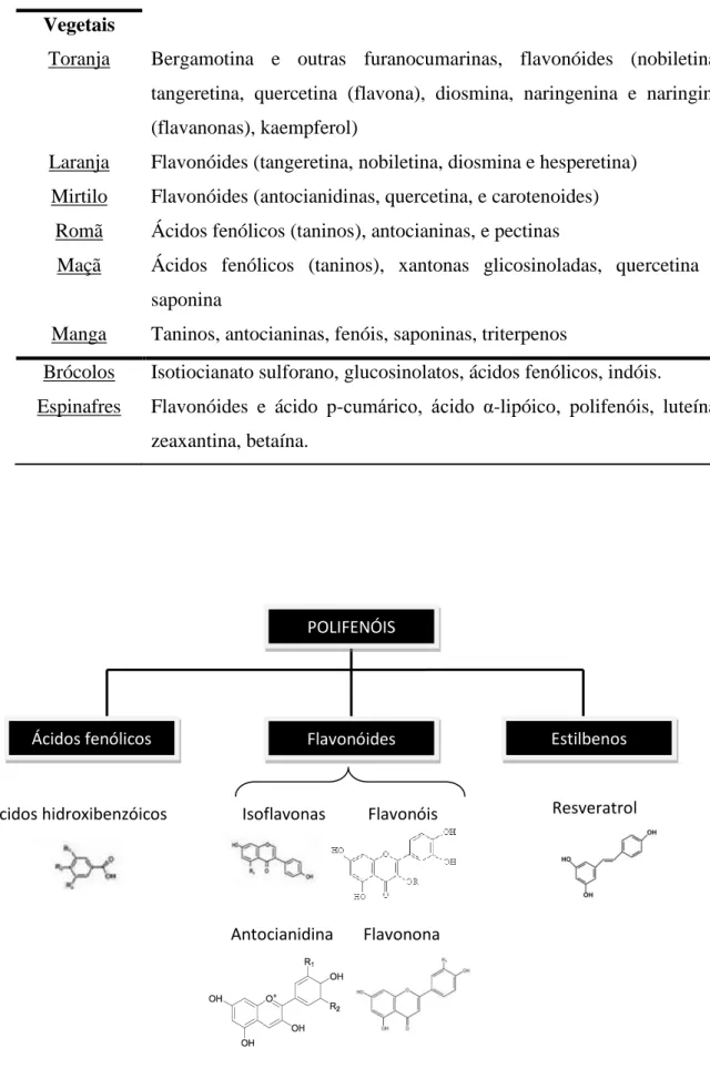 Tabela 1. Fitoquímicos presentes nas frutas e vegetais (adaptado de Fragoso e Esparza)