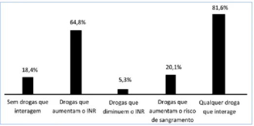 Figura  7:  Percentagem  de  indivíduos  medicados  com  varfarina  e  outros  fármacos  simultaneamente (Teles et al., 2012) 