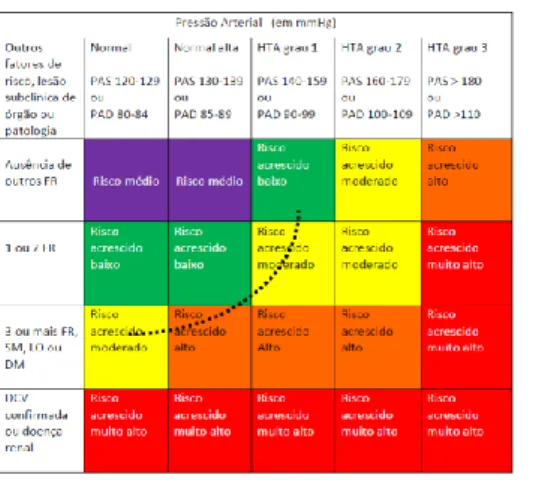 Figura 8: Estratificação do risco cardiovascular absoluto em quatro  categorias de risco  acrescido (DGS, 2013)