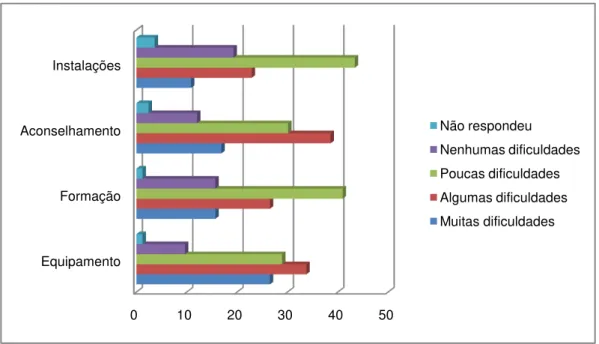Gráfico 5.6: Classificação das dificuldades existentes. 