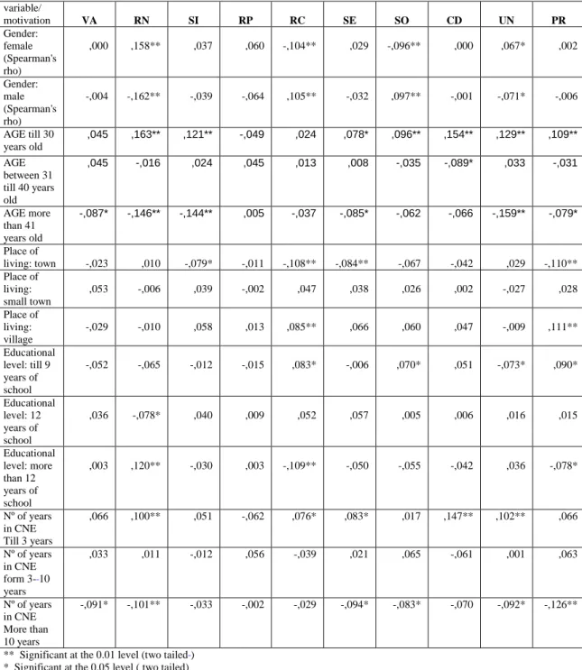 Table nº 2 Correlation between key motivation and socio-economic variables 