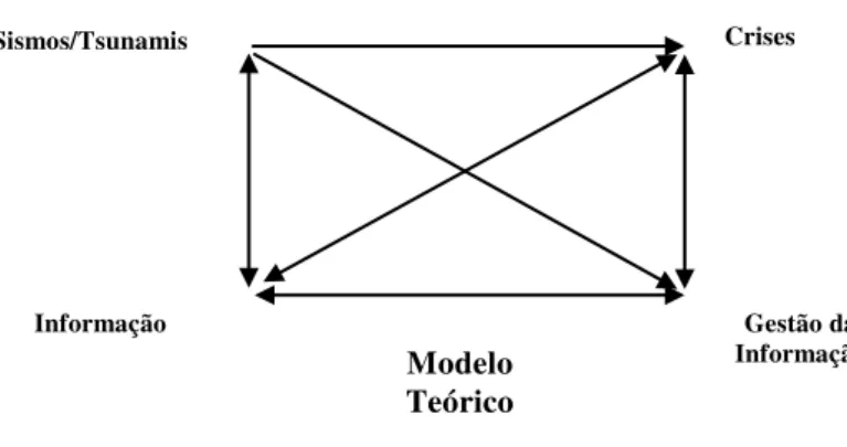 Figura 2 – Modelo Teórico 