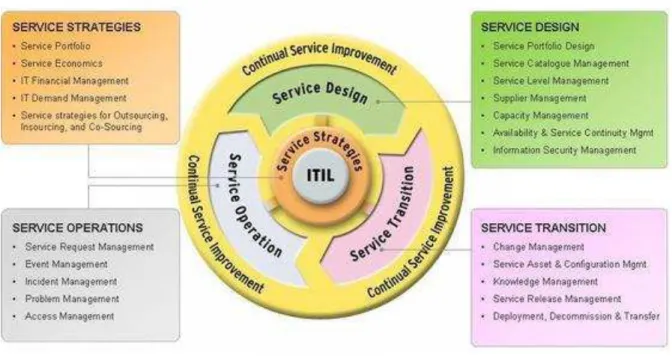 Figura 13 - Vertente da ITIL 
