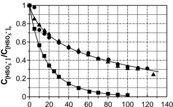 Fig. 7 Homogeneous catalytic decomposition of HSO 5 -  by Co(II). 