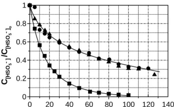 Fig. 7 Homogeneous catalytic decomposition of HSO 5 -  by Co(II). 