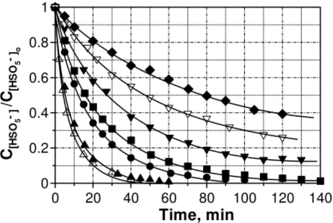 Fig. 1 Homogeneous catalytic decomposition of HSO 5 -