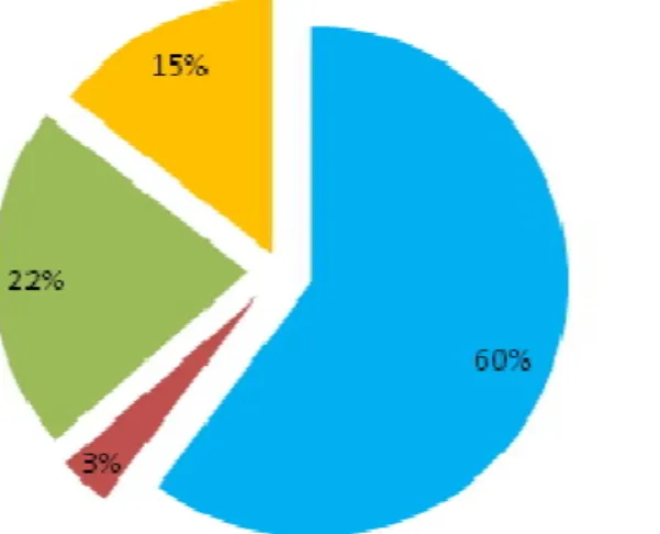 Figura 5 – Distribuição dos pedidos de análises. 