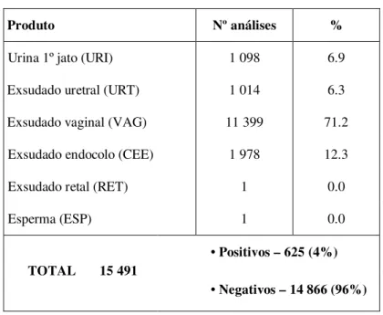 Tabela 2 – Pedidos de análise para Chlamydia trachomatis. 