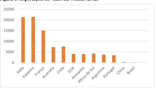 Figura 1: Exportações de vinho em volume (2012) 