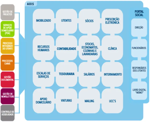 Ilustração 5 - Programas sector social  Fonte: F3M 