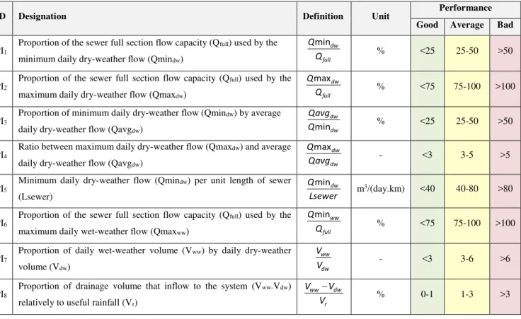 Table 1 - Performance Indicators for RDII 