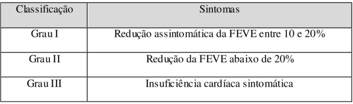 Tabela 2.  –  Classificação da cardiotoxicidade segundo a FEVE. 