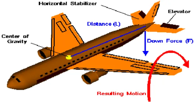 Figure 4 - Position and detail of the Elevator 