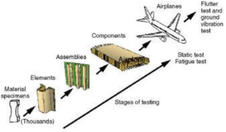 Figure 5 - Levels of structural testing (6) 
