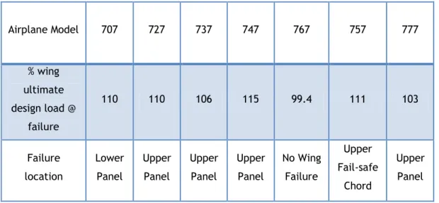 Table 1 - Full scale airplane static test results (6) 