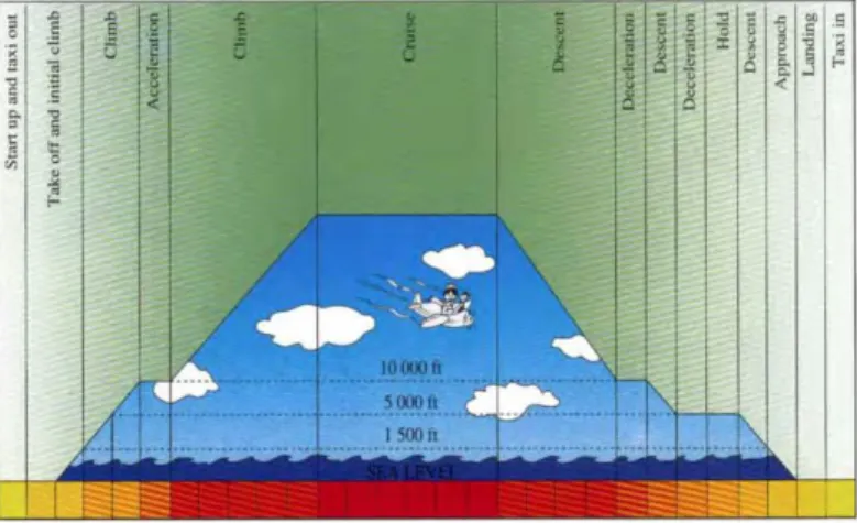 Figure 7 - Typical fatigue mission (8) 