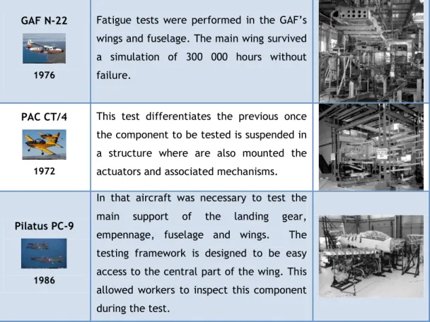Table 3 - Tests performed in DSTO 