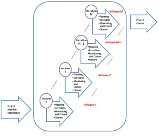 Figura 4 - Agile Project Management Method Process. Fonte (Salameh 2014) 