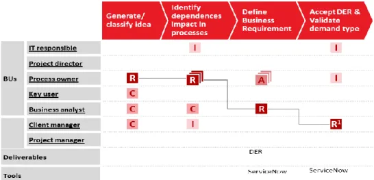 Figura 6 - RACI do processo de Demand Management in Documento de Especificação de Requisitos do Processo de Demand Management