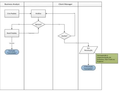 Figura 7 - Workflow do processo de Demand Management in Demand Management Especificação Funcional