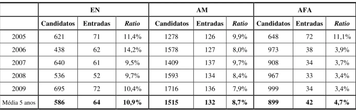 Tabela 2 – Rácio entre número de candidatos e entradas nos estabelecimentos de Ensino Superior Militar 