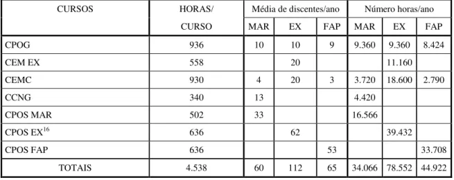 Tabela 3 – Número médio anual de discentes e horas leccionadas nos principais cursos do IESM 