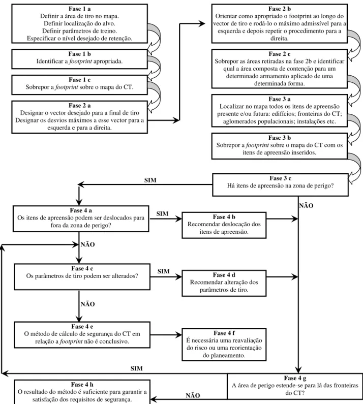 Fig 3 – Processo de determinação de uma área segura. 