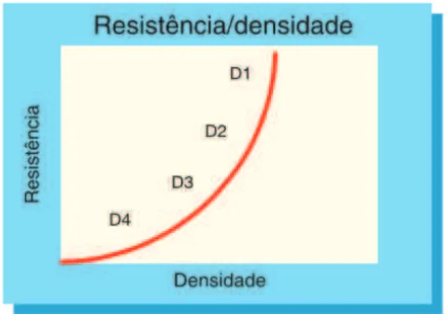 Figura 3 - Relação direta entre a densidade e a resistência óssea, retirado de Misch, (2008) 