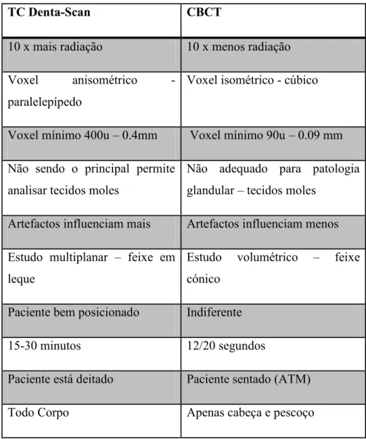 Tabela 3 - Comparação entre TC Denta-Scan e CBCT, adaptado de Pratice, et  al.(2006), Scarfe &amp; Farman, (2008) e Maret, et al