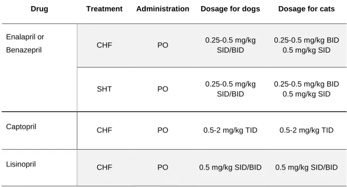 Table 5 - Beta-blockers dosage for dogs and cats. Adapted from (“Merck Vet Manual,” 2016) Drug  Treatment  Administration  Dosage for dogs  Dosage for cats 