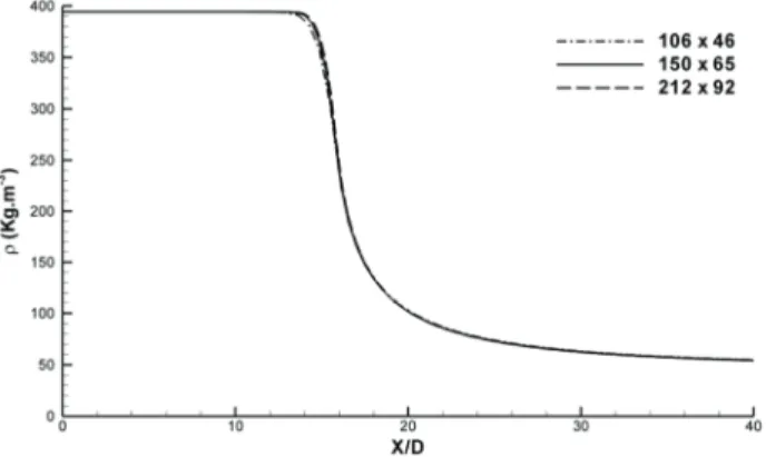 Fig. 3. Grid size dependency test based on the axial density distribution 