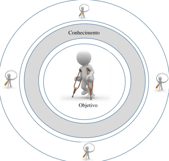 Figura 3: Esquema ilustrativo do modelo Transdisciplinar