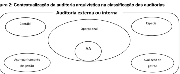 Figura 2: Contextualização da auditoria arquivística na classificação das auditorias 
