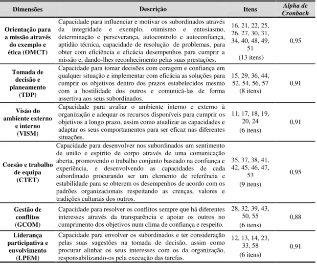 Tabela n.º 1 - Composição das dimensões da liderança em contexto militar. 