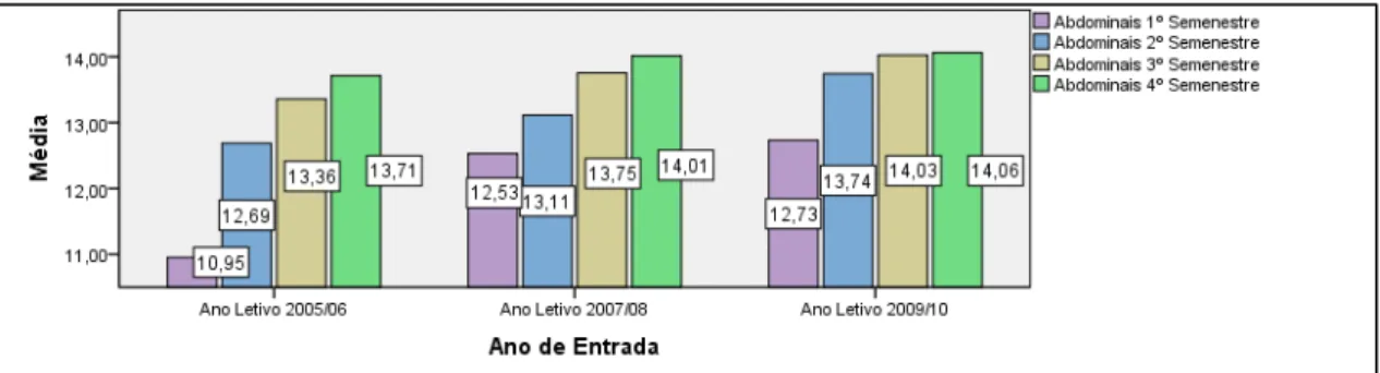 Gráfico 2 - Evolução da média dos Abdominais durante o 1º e 2º Ano para cada curso