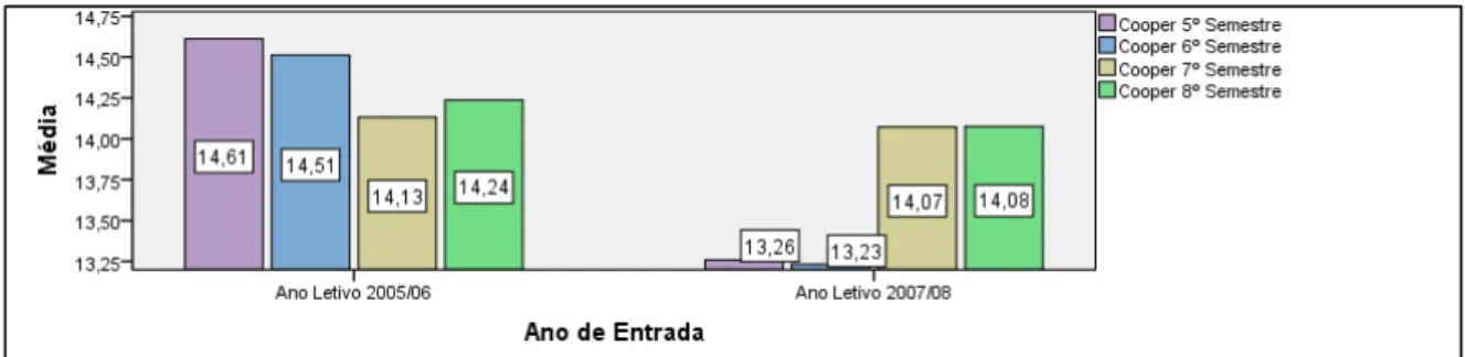 Gráfico 4 - Evolução da média do  Cooper  durante o 3º e 4º Ano para cada curso 