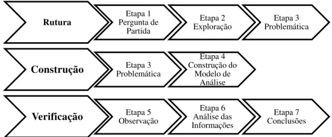Figura 1 - Atos e Etapas do Processo Metodológico 
