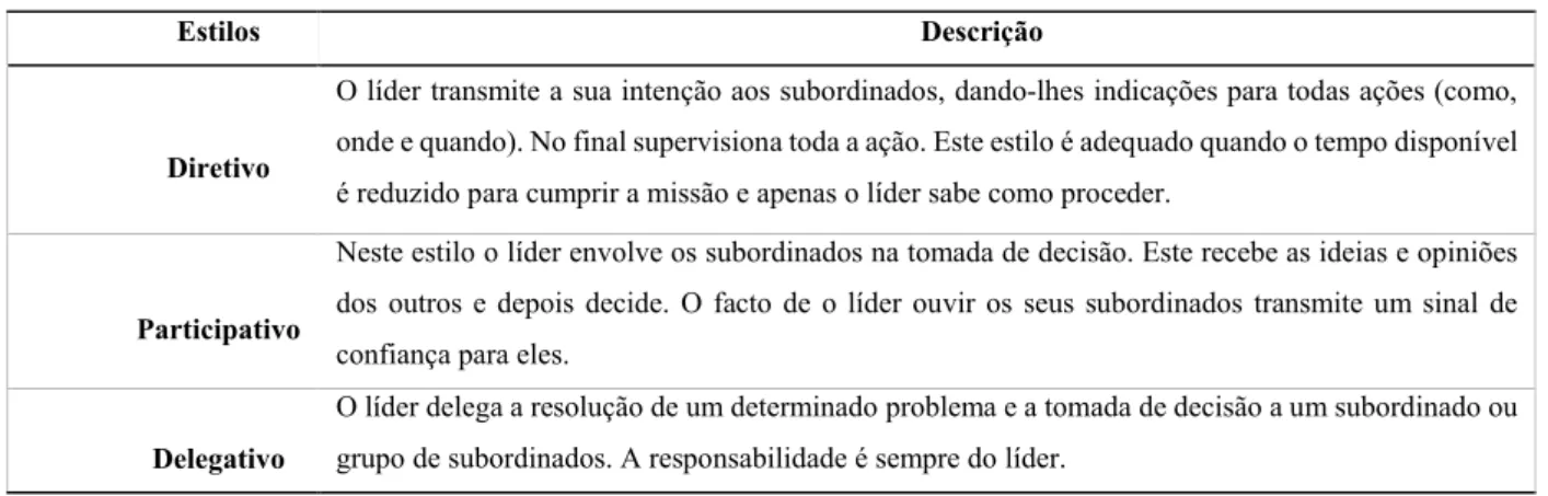 Tabela n.º 3 – Apêndice D: Discrição dos Estilos de Liderança. 
