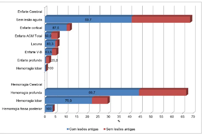Figura  4  -  Distribuição  das  lesões  agudas  e  presença  de  lesões  antigas  de  acordo  com  o  diagnóstico clínico