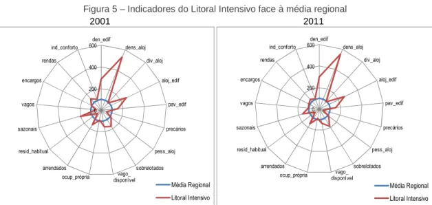 Figura 5 – Indicadores do Litoral Intensivo face à média regional  