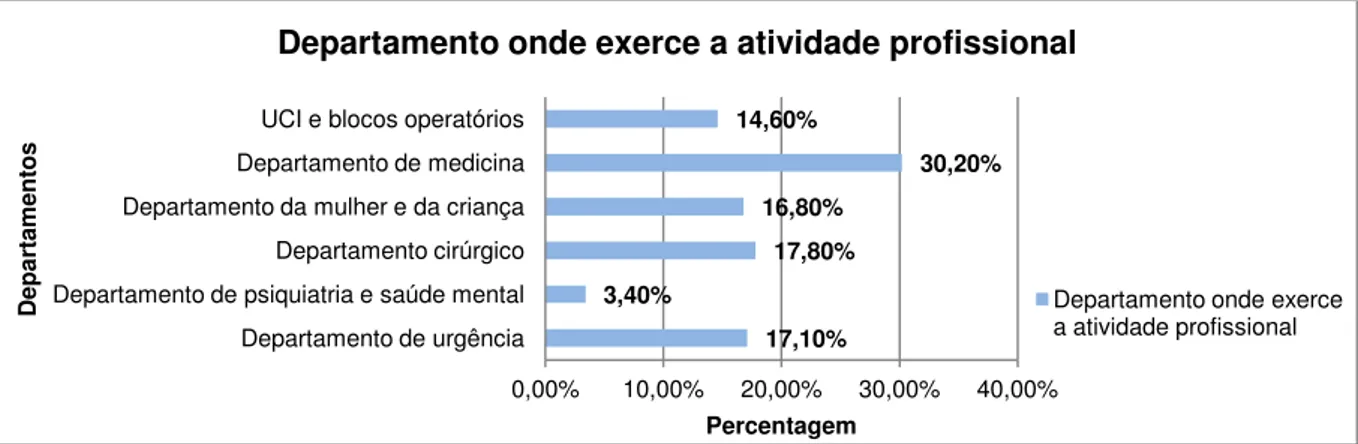 Gráfico 5  –  Distribuição dos enfermeiros por departamento onde exerce a atividade profissional  