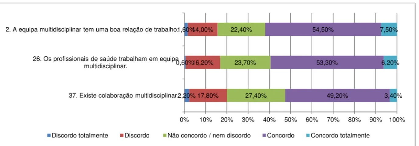 Gráfico 8  –  Distribuição das respostas dos enfermeiros para a dimensão relação multidisciplinar 