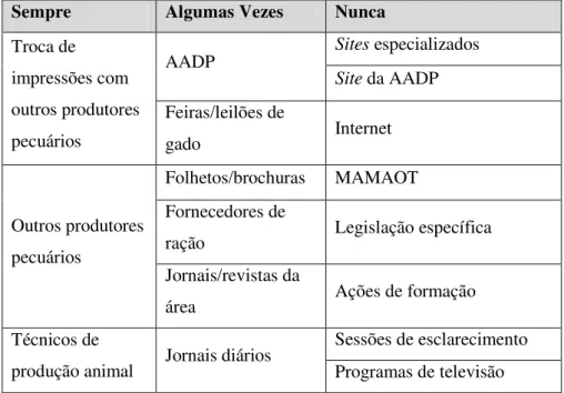 Tabela 3 - Utilização das fontes de informação e meios de comunicação - Contacto Pessoal 