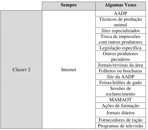 Tabela 4 –  Cluster 2  Utilização das Fontes de Informação e Meios de Comunicação - Procura de  Informação Diversificada  