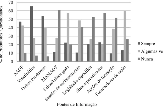 Figura 1  –  Distribuição Percentual dos Produtores Questionados Segundo a Utilização das Fontes  de Informação 