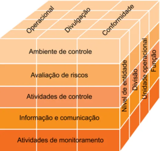 Figura 2.5: Relação entre objetivos e componentes do CI, também chamado de COSO I [8].