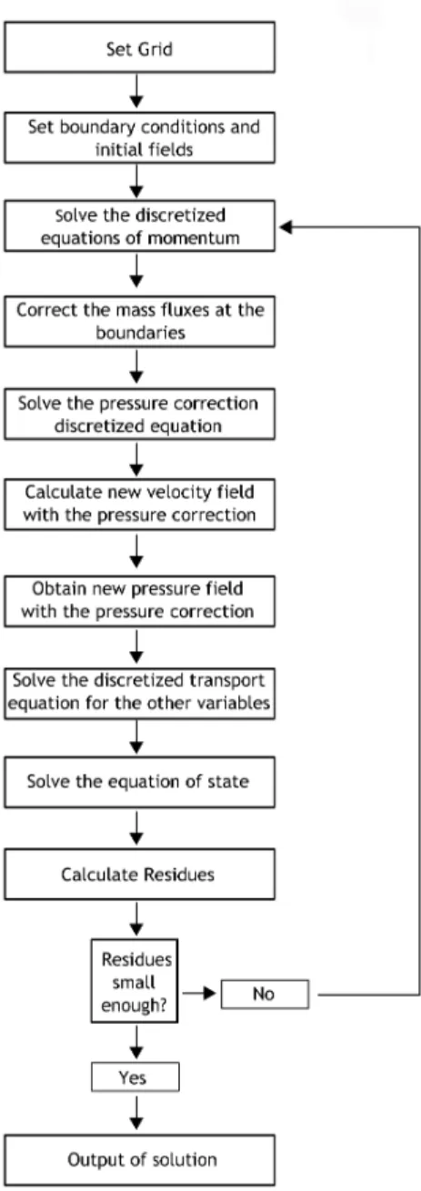 Figure 4.2: Algorithm for the sequence of resolution of the numerical approach.